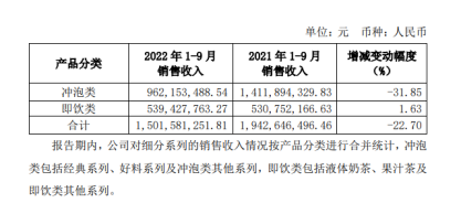 j9九游会香飘飘前三季度亏损超7500万元冲泡类业务营收降三成(图3)