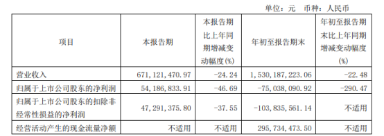 j9九游会香飘飘前三季度亏损超7500万元冲泡类业务营收降三成(图2)