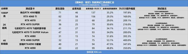 j9游会真人游戏第一品牌RTX 40全系《黑神化：悟空》测试：DLSS3帧生成(图6)