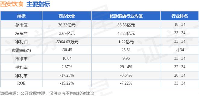 j9九游会西安饮食（000721）8月22日主力资金净卖出82650万元(图2)