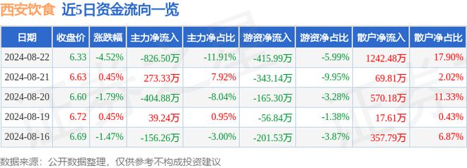 j9九游会西安饮食（000721）8月22日主力资金净卖出82650万元(图1)