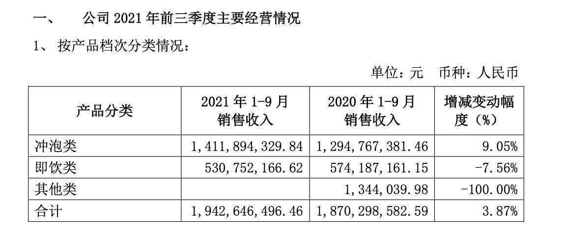 j9九游会消费品涨价波及奶茶：香飘飘刚宣布提价茶颜悦色也涨价1元(图3)