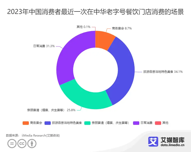 j9游会真人游戏第一品牌艾媒咨询｜中国餐饮老字号消费行为洞察数据(图1)