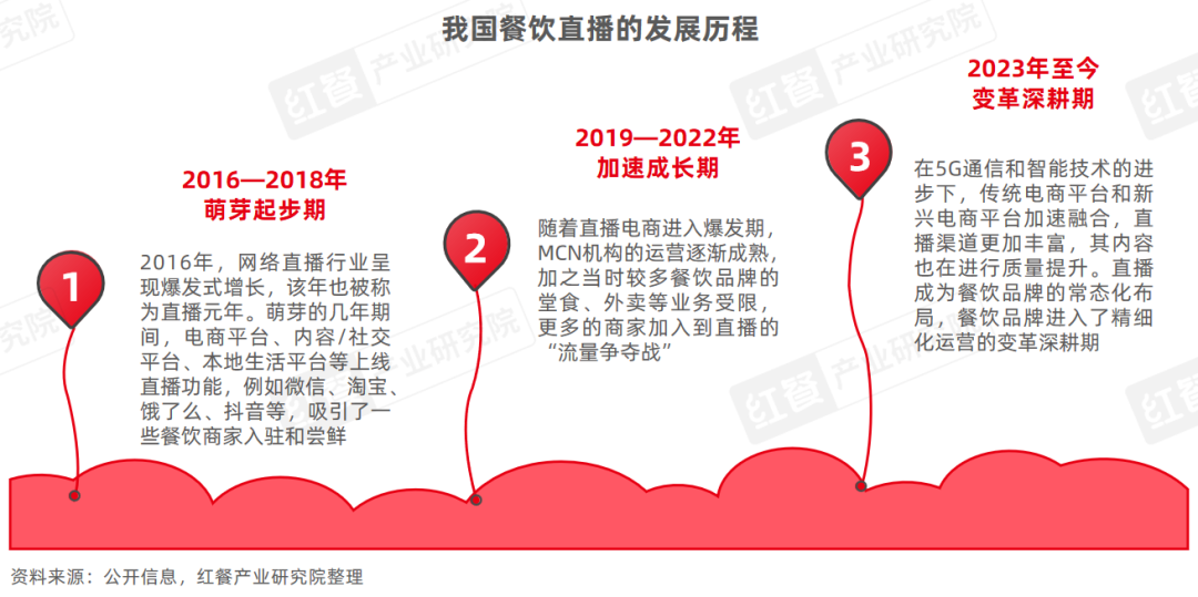 j9九游会《餐饮直播研究报告2024》：抓住线上流量风口餐饮品牌开卷“新战场”！(图2)