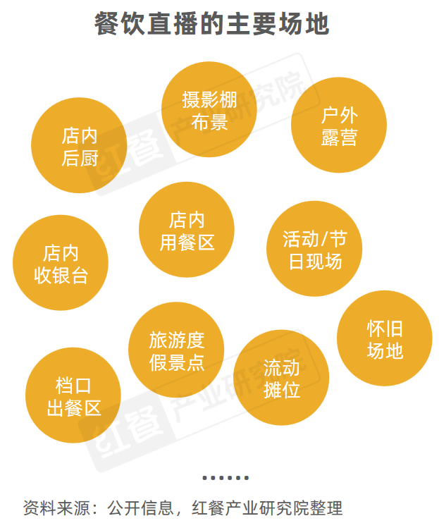 j9九游会《餐饮直播研究报告2024》：抓住线上流量风口餐饮品牌开卷“新战场”！(图12)