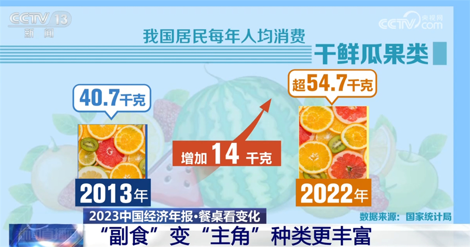 j9九游会2023年食品价格以稳为主 中国居民践行“大食物观”膳食越来越健康多元(图5)