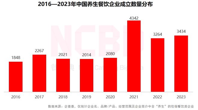 j9游会真人游戏第一品牌NCBD 中国养生餐饮行业研究报告(图1)