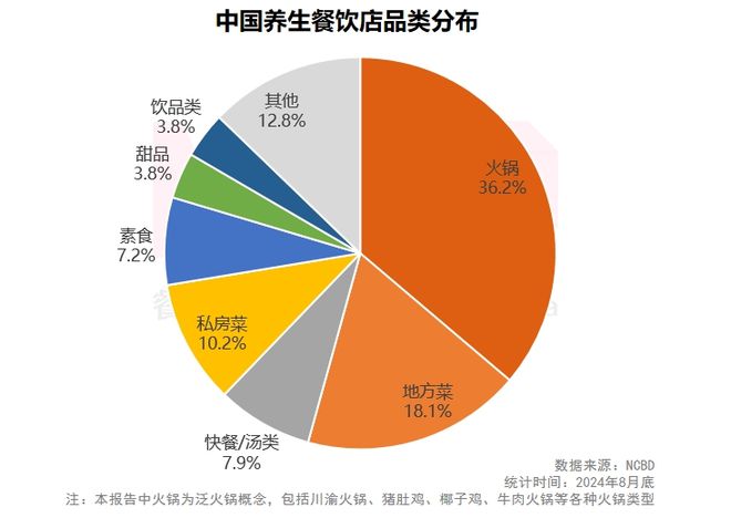 j9游会真人游戏第一品牌NCBD 中国养生餐饮行业研究报告(图3)