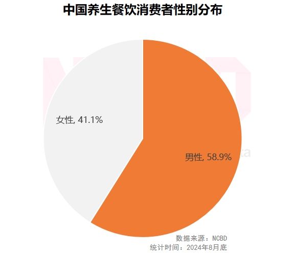 j9游会真人游戏第一品牌NCBD 中国养生餐饮行业研究报告(图5)