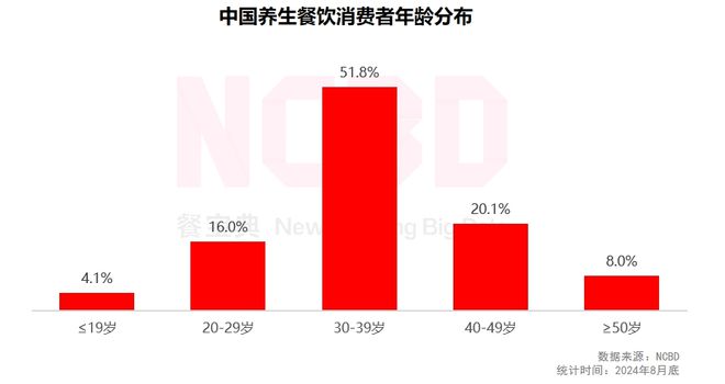 j9游会真人游戏第一品牌NCBD 中国养生餐饮行业研究报告(图6)