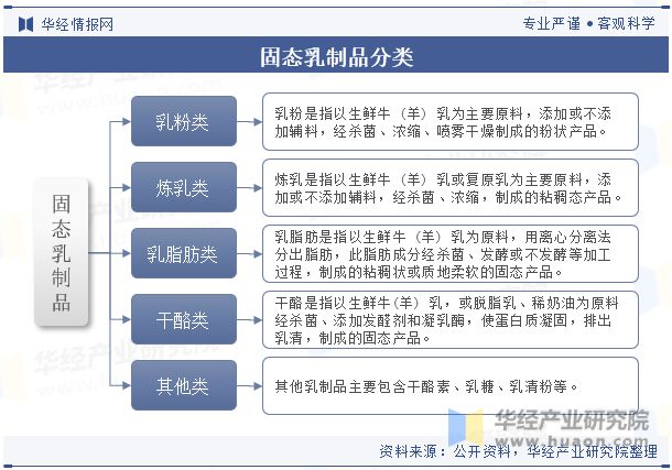 j9游会真人游戏第一品牌中国固态乳制品行业现状分析发展趋势将受到消费者需求、科技(图1)