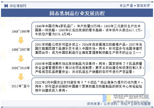 j9游会真人游戏第一品牌中国固态乳制品行业现状分析发展趋势将受到消费者需求、科技(图2)