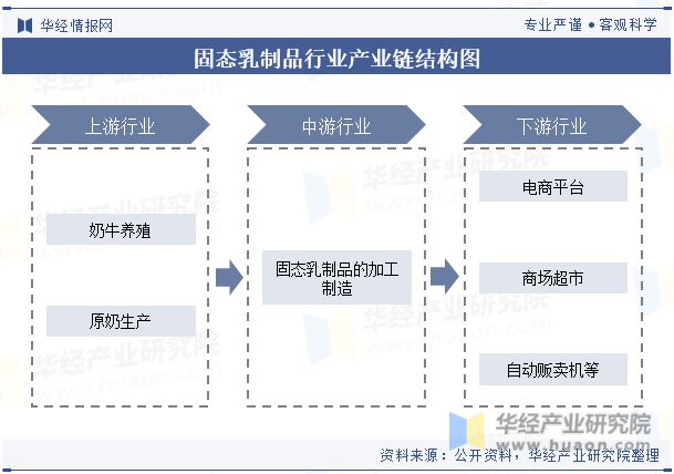 j9游会真人游戏第一品牌中国固态乳制品行业现状分析发展趋势将受到消费者需求、科技(图5)