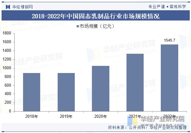 j9游会真人游戏第一品牌中国固态乳制品行业现状分析发展趋势将受到消费者需求、科技(图7)