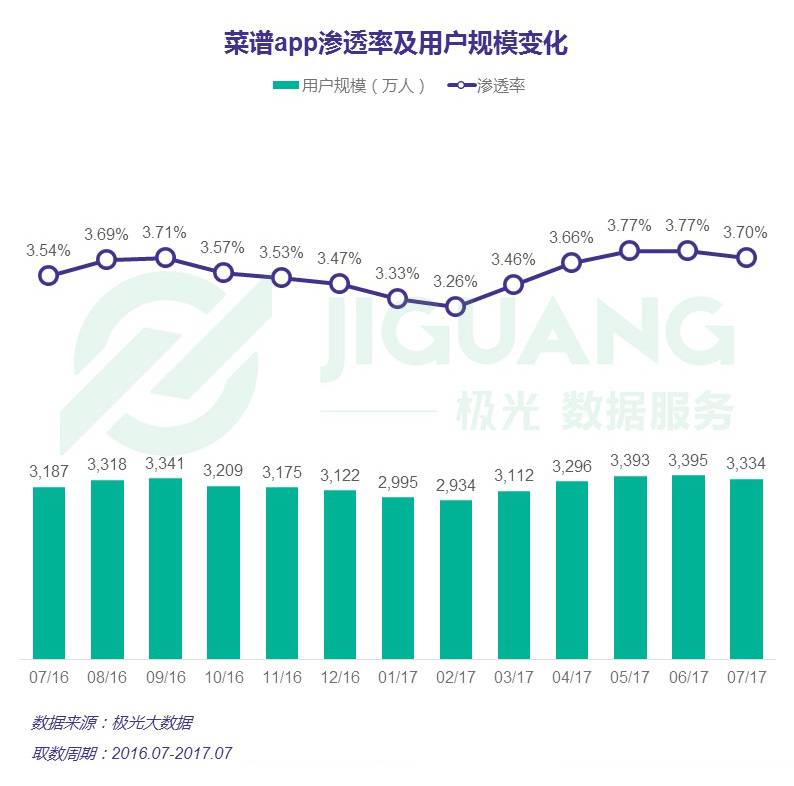 j9游会真人游戏第一品牌唯美食与美食不可辜负 菜谱app行业报告(图1)