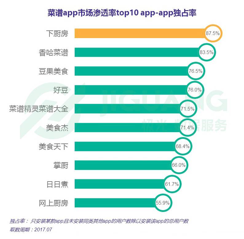 j9游会真人游戏第一品牌唯美食与美食不可辜负 菜谱app行业报告(图12)