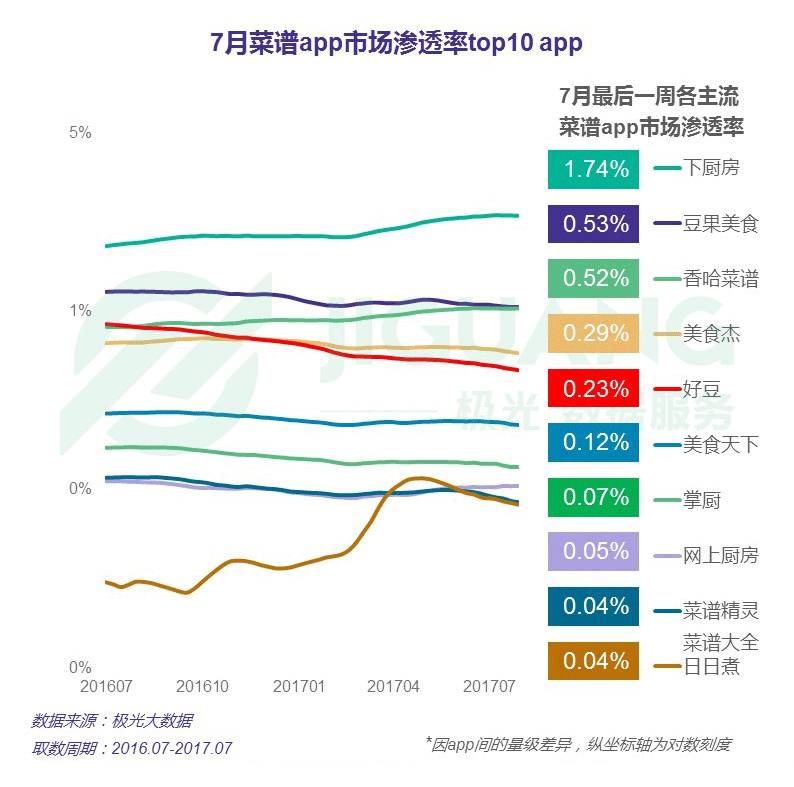 j9游会真人游戏第一品牌唯美食与美食不可辜负 菜谱app行业报告(图6)