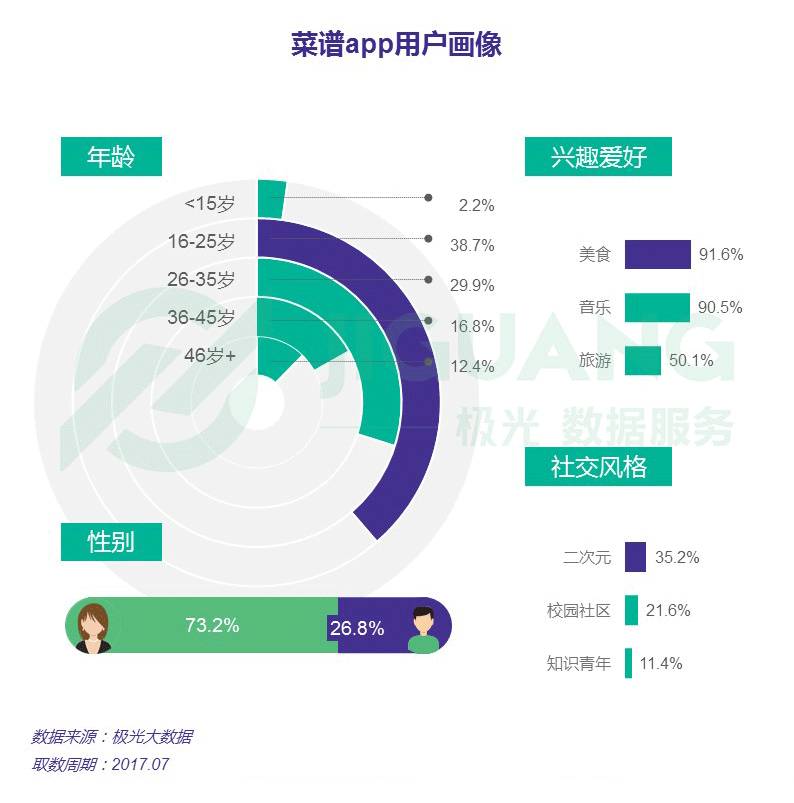 j9游会真人游戏第一品牌唯美食与美食不可辜负 菜谱app行业报告(图13)