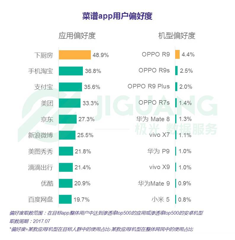 j9游会真人游戏第一品牌唯美食与美食不可辜负 菜谱app行业报告(图14)