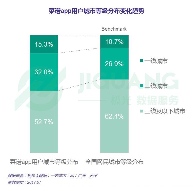 j9游会真人游戏第一品牌唯美食与美食不可辜负 菜谱app行业报告(图15)