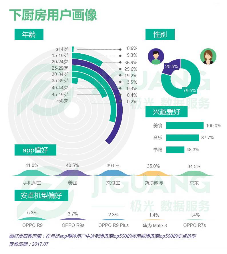 j9游会真人游戏第一品牌唯美食与美食不可辜负 菜谱app行业报告(图17)