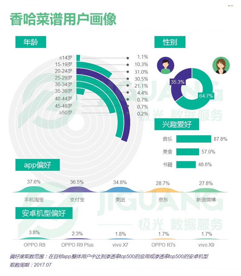 j9游会真人游戏第一品牌唯美食与美食不可辜负 菜谱app行业报告(图21)