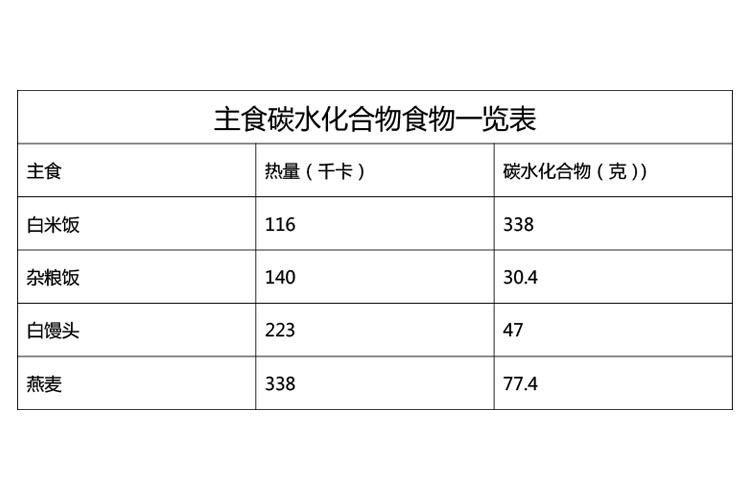 j9游会真人游戏第一品牌主食碳水化合物食物一览表(图1)