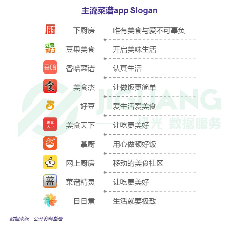 j9九游会极光大数据：菜谱app行业研究报告(图5)