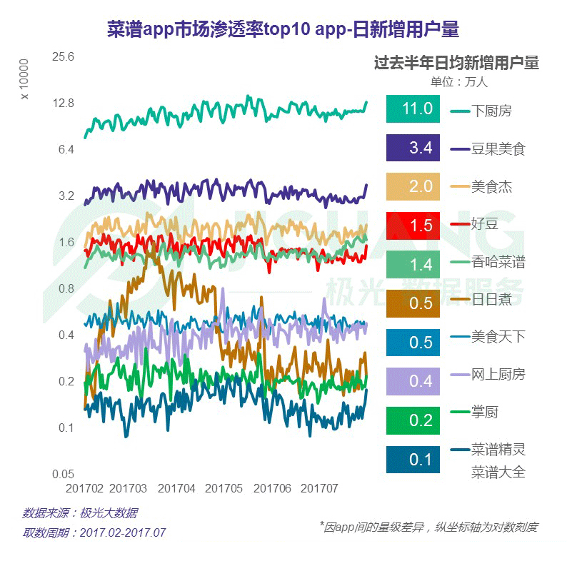 j9九游会极光大数据：菜谱app行业研究报告(图7)