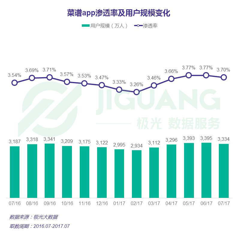 j9九游会极光大数据：菜谱app行业研究报告(图1)