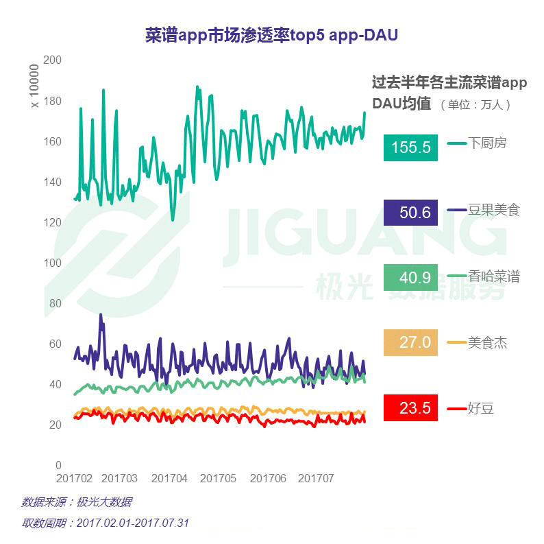 j9九游会极光大数据：菜谱app行业研究报告(图9)