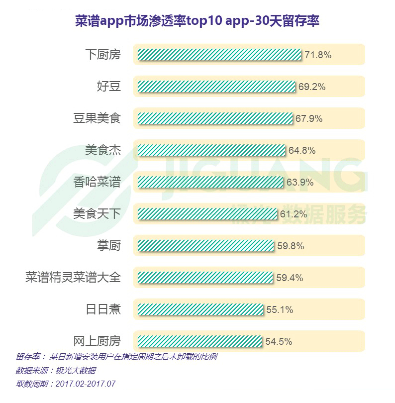 j9九游会极光大数据：菜谱app行业研究报告(图8)