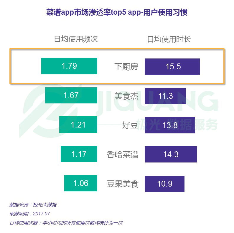 j9九游会极光大数据：菜谱app行业研究报告(图10)