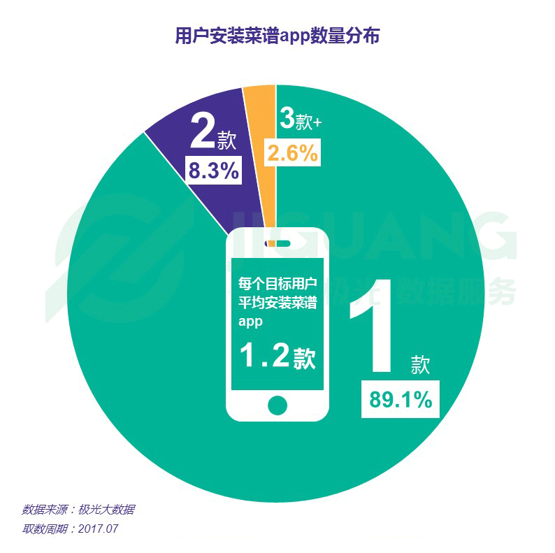 j9九游会极光大数据：菜谱app行业研究报告(图11)