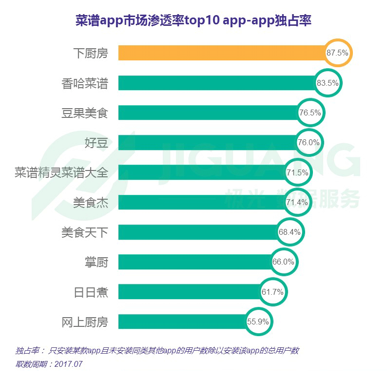 j9九游会极光大数据：菜谱app行业研究报告(图12)