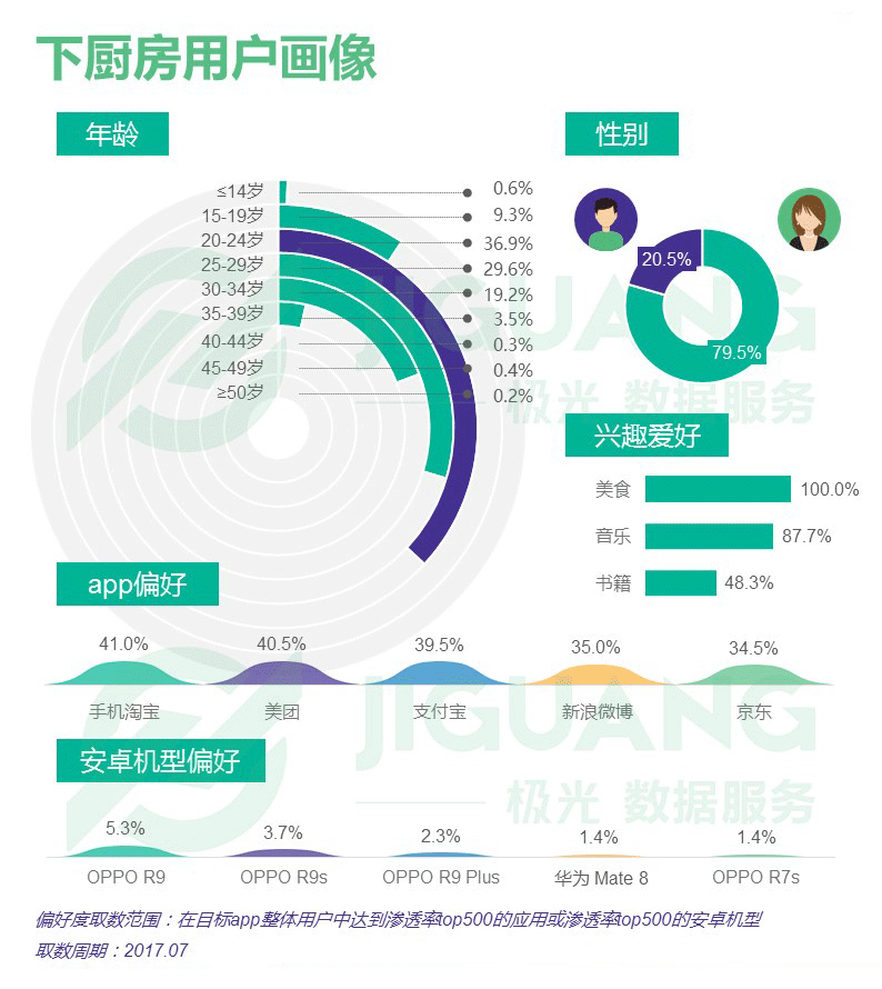 j9九游会极光大数据：菜谱app行业研究报告(图17)