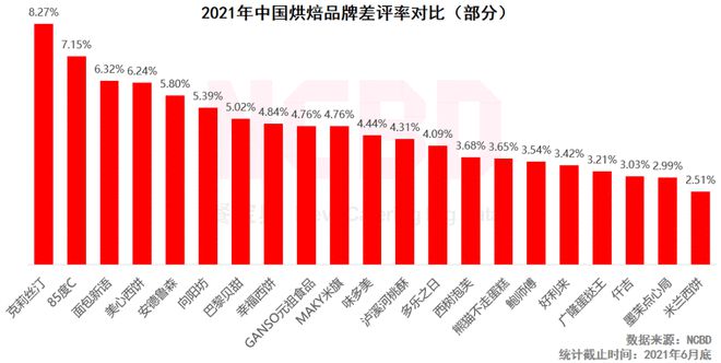 j9游会真人游戏第一品牌十大最受欢迎烘焙品牌：好利来、鲍师傅、熊猫不走排前三(图3)