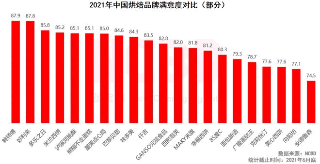 j9游会真人游戏第一品牌十大最受欢迎烘焙品牌：好利来、鲍师傅、熊猫不走排前三(图2)