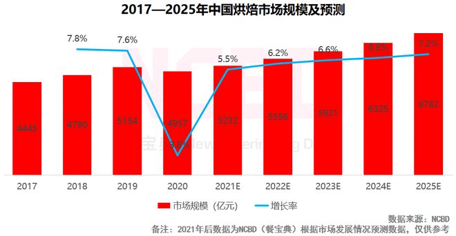 j9游会真人游戏第一品牌十大最受欢迎烘焙品牌：好利来、鲍师傅、熊猫不走排前三(图7)