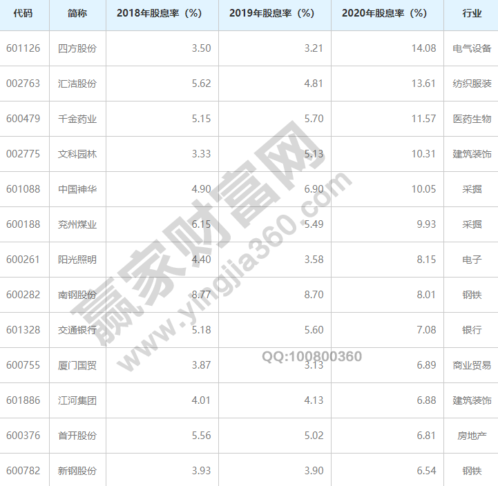 j9游会真人游戏第一品牌常年股息率排名前十名股息率是什么意思(图3)