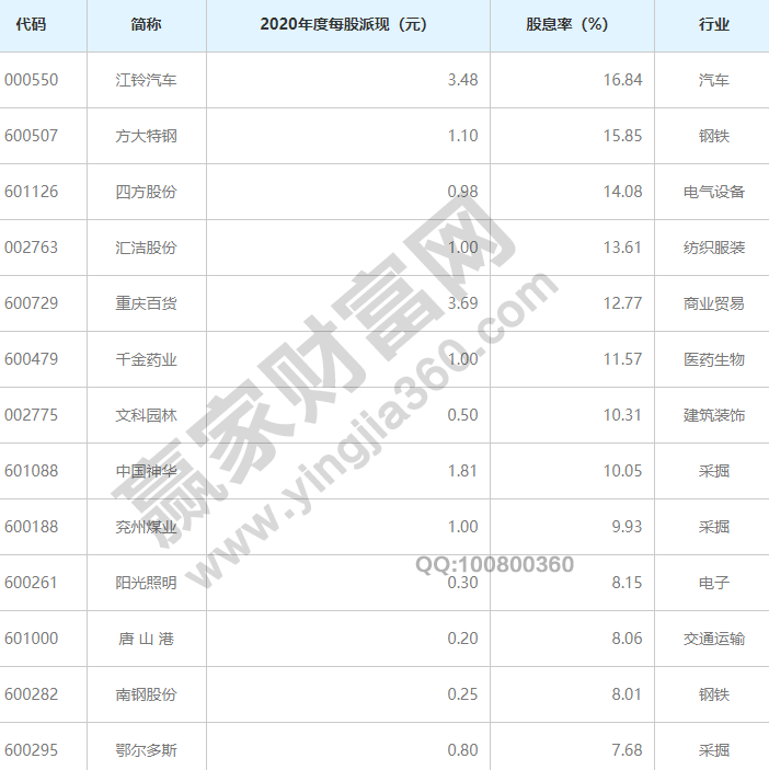 j9游会真人游戏第一品牌常年股息率排名前十名股息率是什么意思(图2)