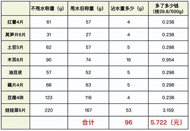 j9九游会月薪2万吃不起一碗100块的麻辣烫网友：比火锅还贵(图7)