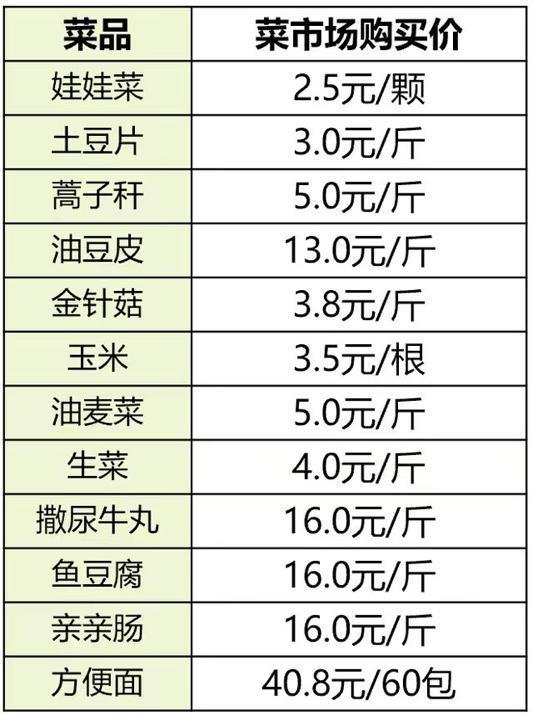 j9九游会月薪2万吃不起一碗100块的麻辣烫网友：比火锅还贵(图5)