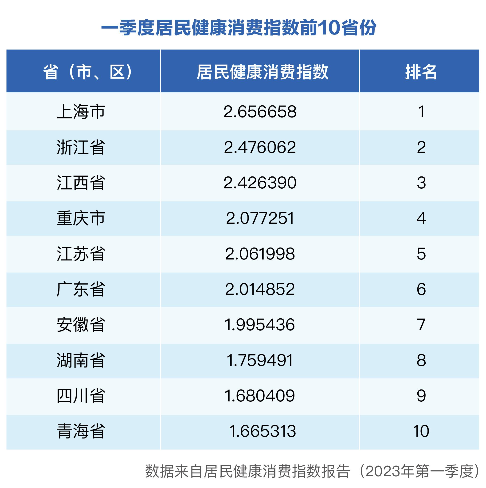 j9游会真人游戏第一品牌2023年一季度居民健康消费指数发布(图1)