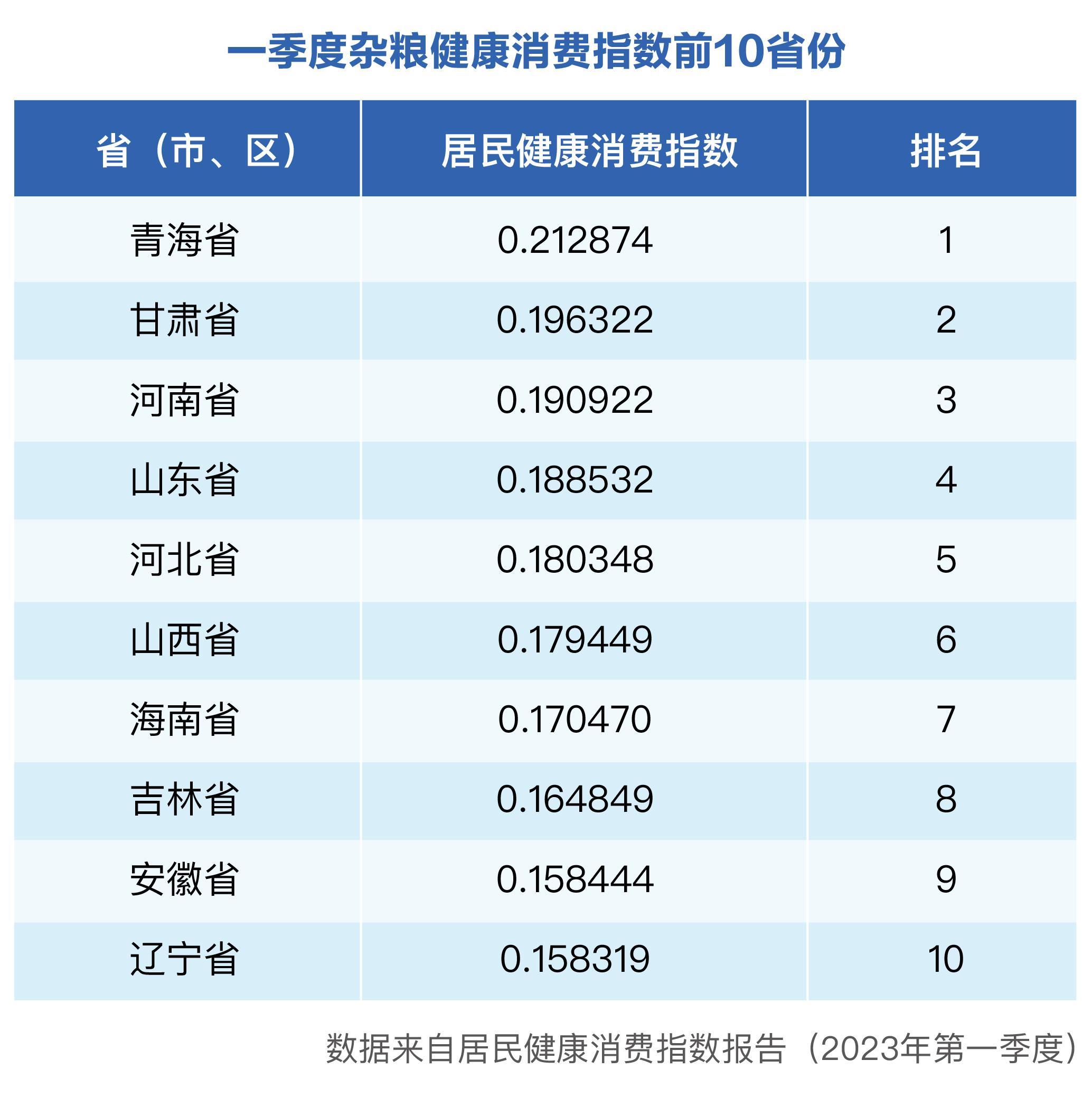 j9游会真人游戏第一品牌2023年一季度居民健康消费指数发布(图5)