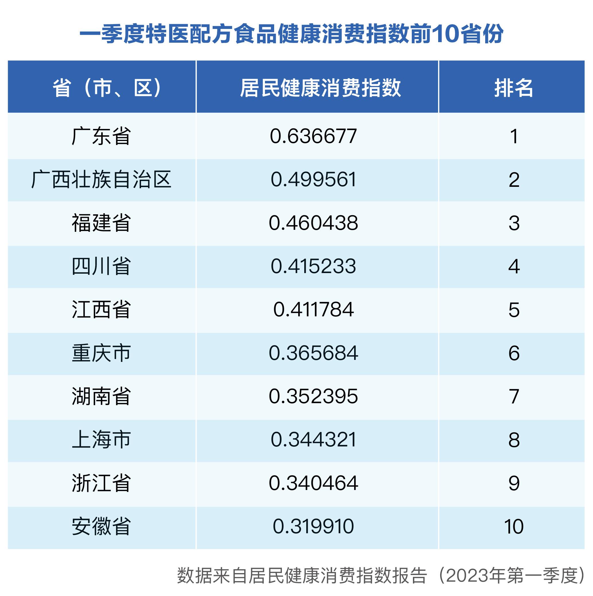 j9游会真人游戏第一品牌2023年一季度居民健康消费指数发布(图6)