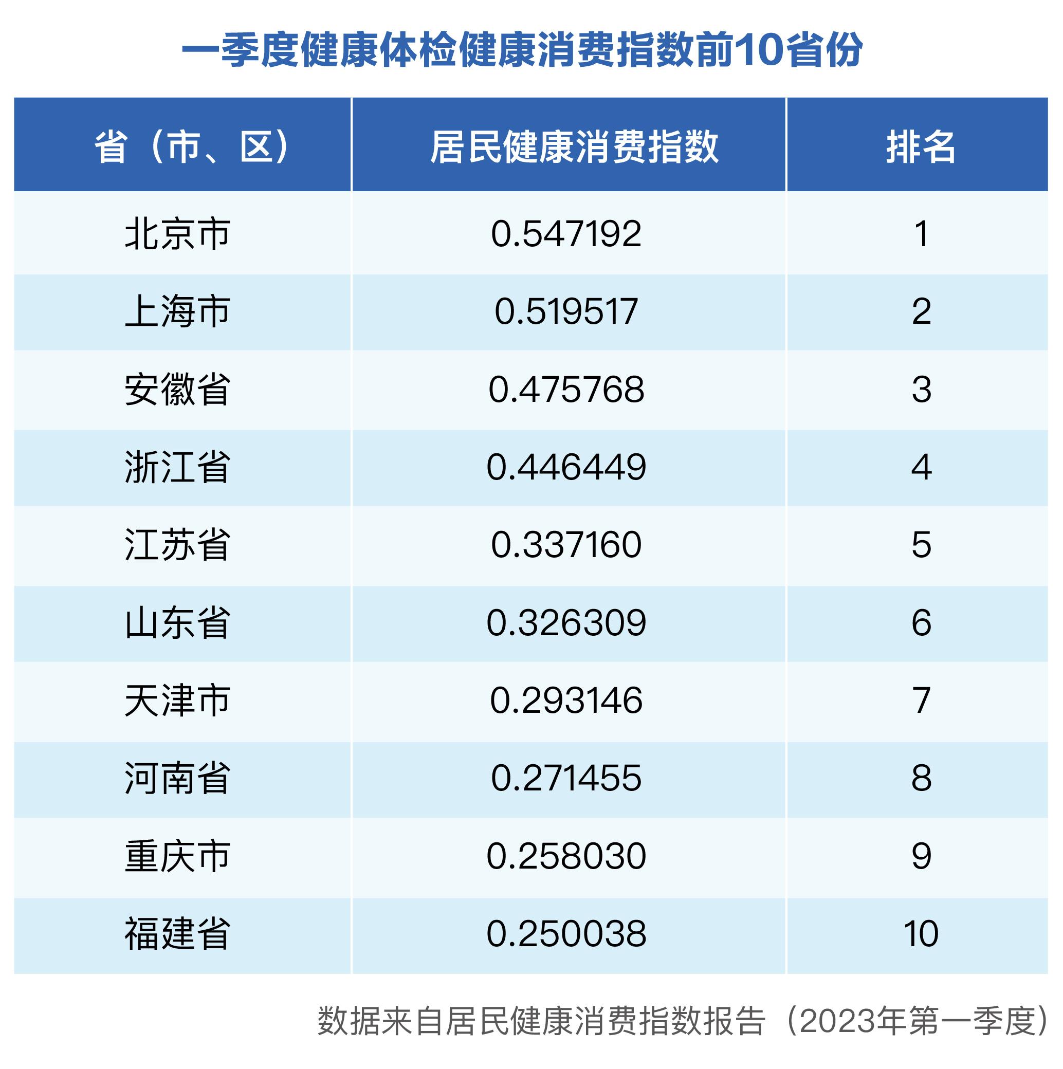 j9游会真人游戏第一品牌2023年一季度居民健康消费指数发布(图7)