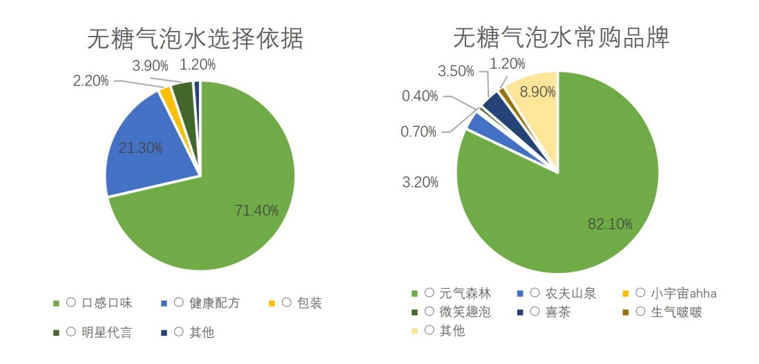 j9九游会中科院：元气森林成无糖气泡水最受欢迎品牌 无糖饮料市场5年内将翻番(图4)