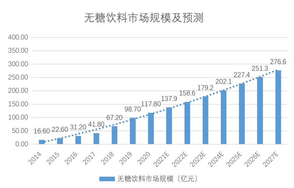 j9九游会中科院：元气森林成无糖气泡水最受欢迎品牌 无糖饮料市场5年内将翻番(图2)