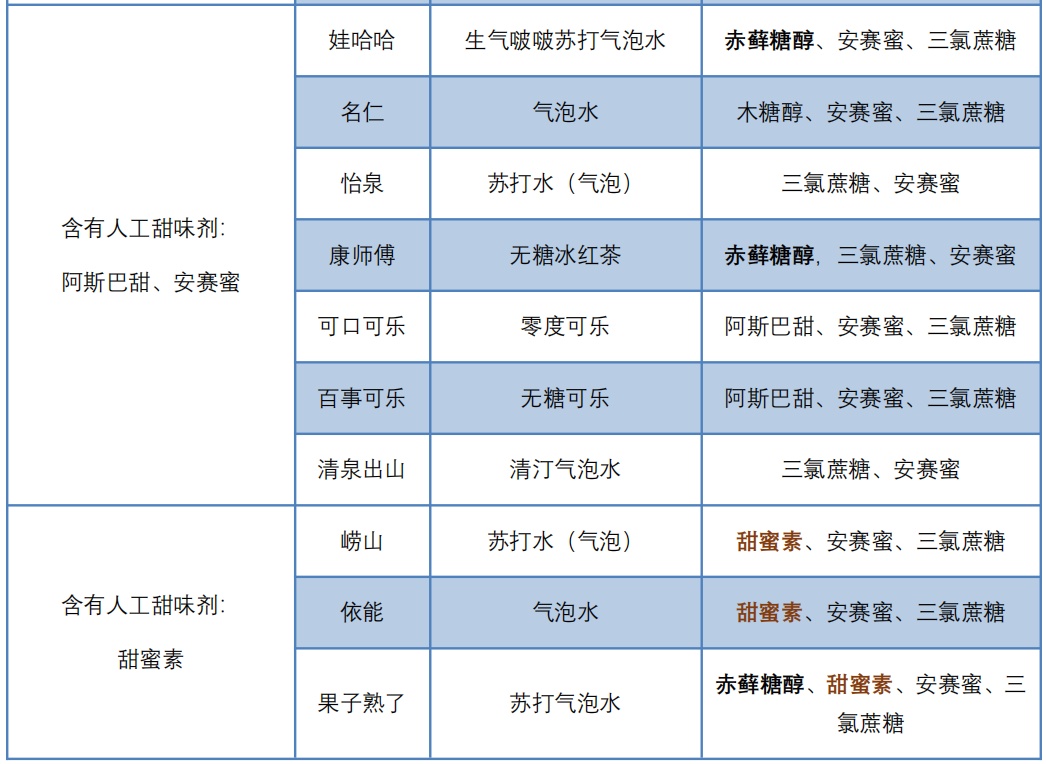 j9九游会中科院：元气森林成无糖气泡水最受欢迎品牌 无糖饮料市场5年内将翻番(图10)